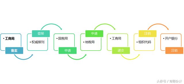 工商、稅總推行企業簡易注銷，春天不遠了……