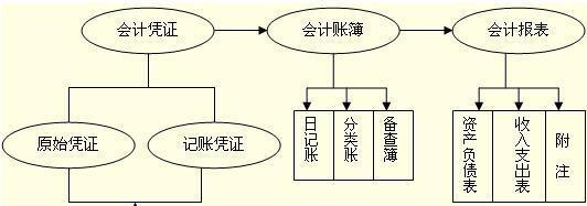 會計手工記賬工作流程
