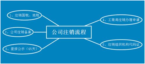 公司注銷流程詳細介紹和需要準備材料匯總