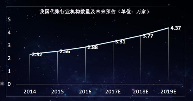 智能做賬+自動報稅+流程監(jiān)控+數(shù)據(jù)營銷，木牛盒子要以一站式服務(wù)為會計賦能