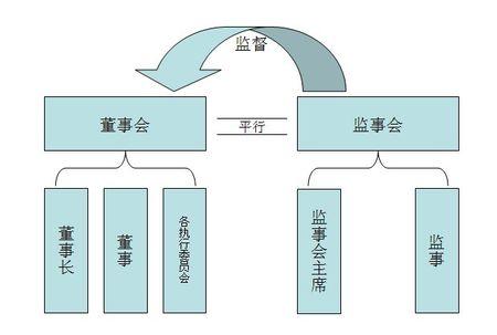 監(jiān)事會(huì)關(guān)系圖