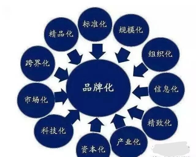 農產品品牌打造思路（三）