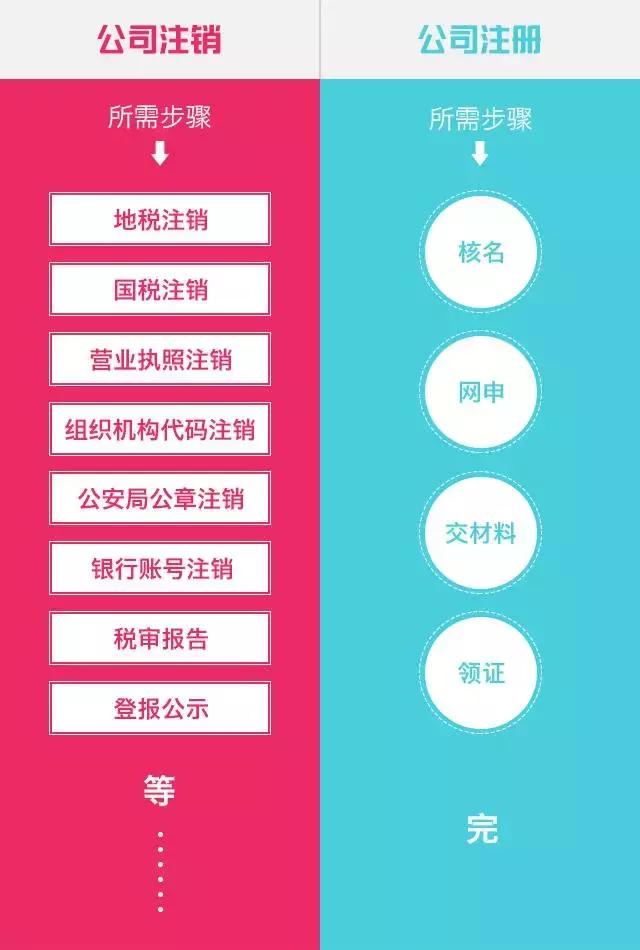 注銷公司新規定！工商與稅務聯合！企業不經營不注銷的后果自負！