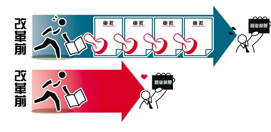 先照后證