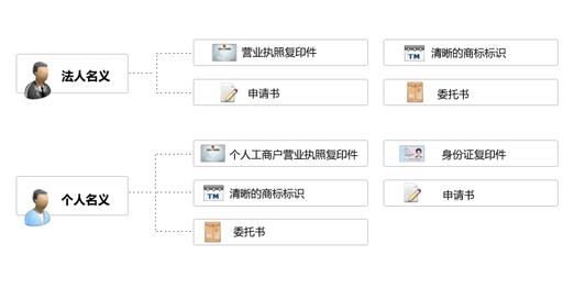 國內(nèi)商標(biāo)注冊申請流程（如何申請國內(nèi)商標(biāo)注冊）